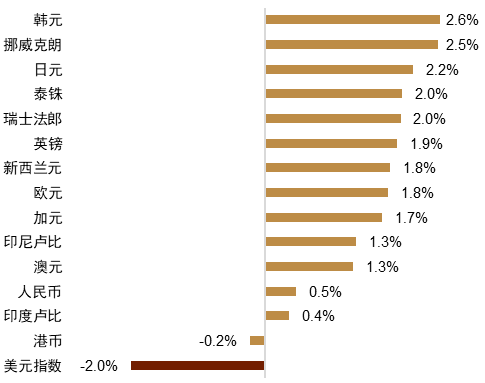 资料来源：Bloomberg，中金公司研究部